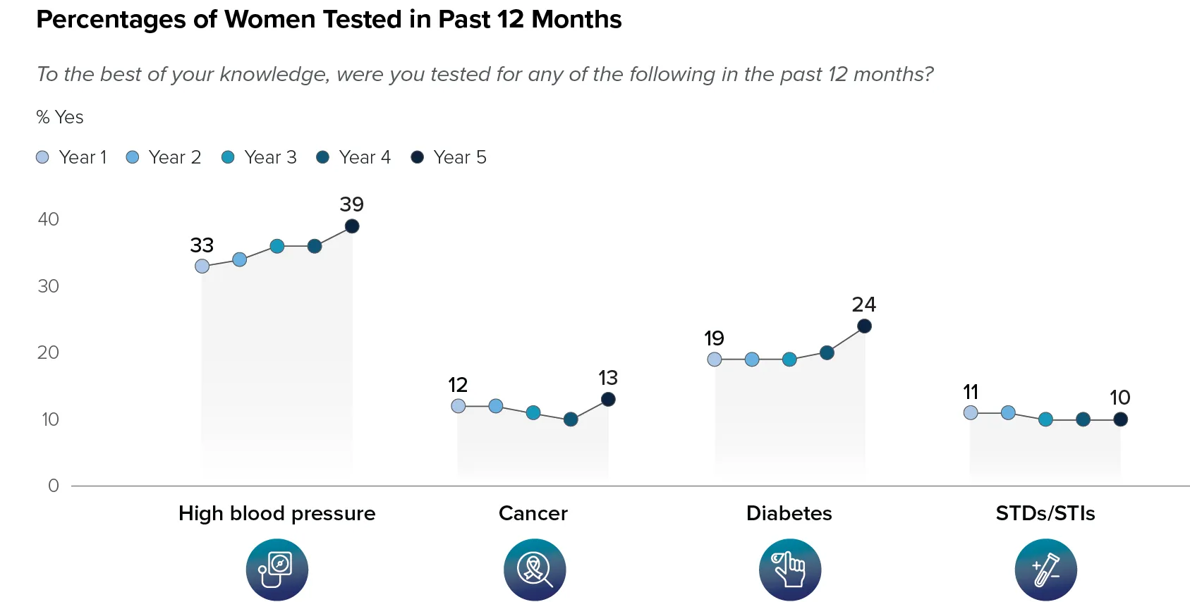 A graph showing five years of global data in the Preventive Health dimension from the Hologic Global Women's Health Index. This shows how many women were tested for high blood pressure, cancer, diabetes and sexually transmitted infections in the previous 12 months. 